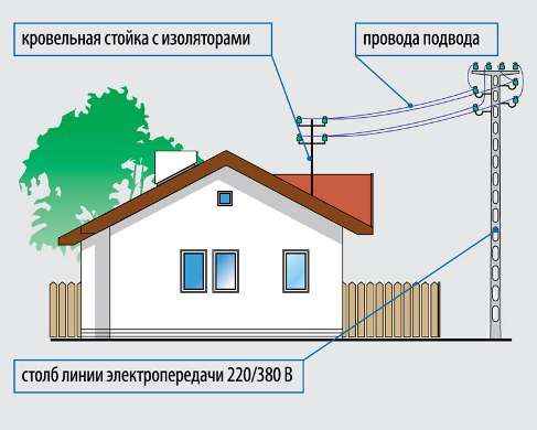 Подключение электричества к дому